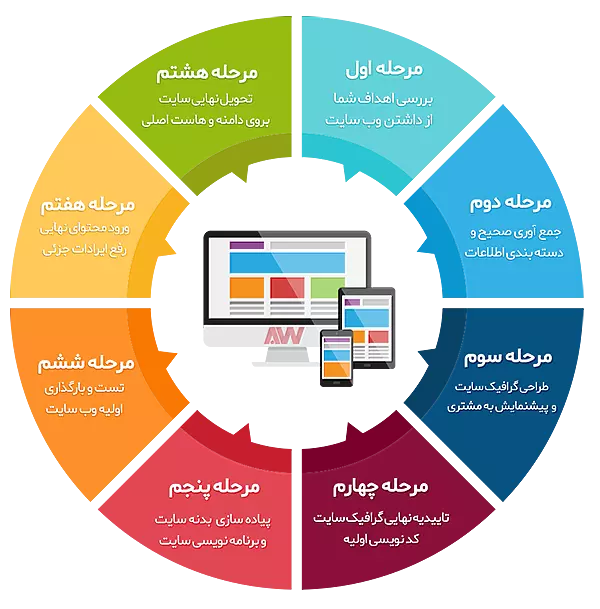 بروزرسانی و آپدیت سایت