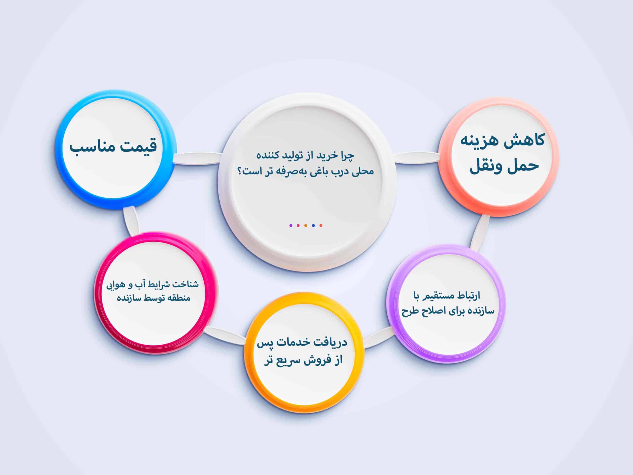قیمت روز درب باغی در شهرهای مختلف ایران تصویر 2 scaled