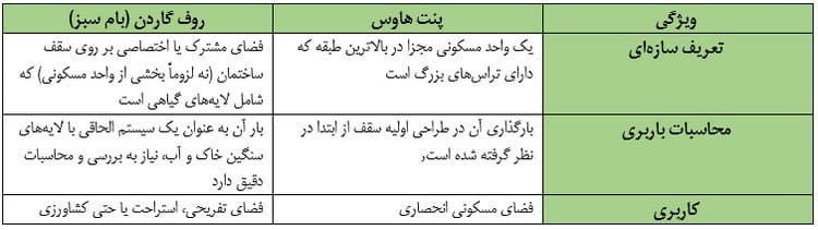 چرا روف گاردن دیگر یک انتخاب لوکس نیست؟ - تصویر 4 فرق پنت هاوس و روف گاردن
