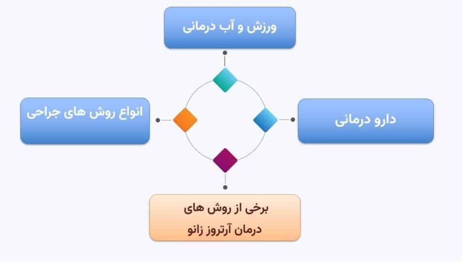 10 روش درمان آرتروز زانو + روش های پیشگیری - تصویر 2 برخی روش های درمان آرتروز زانو