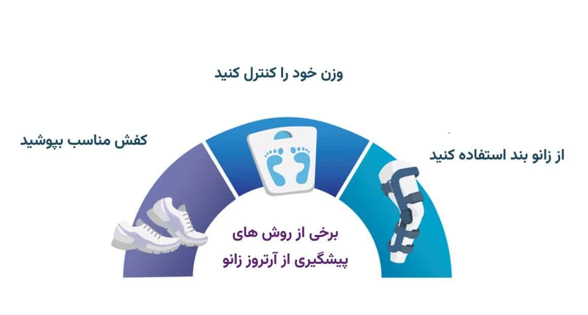 10 روش درمان آرتروز زانو + روش های پیشگیری - تصویر 3 برخی از روش های پیشگیری از درد آرتروز