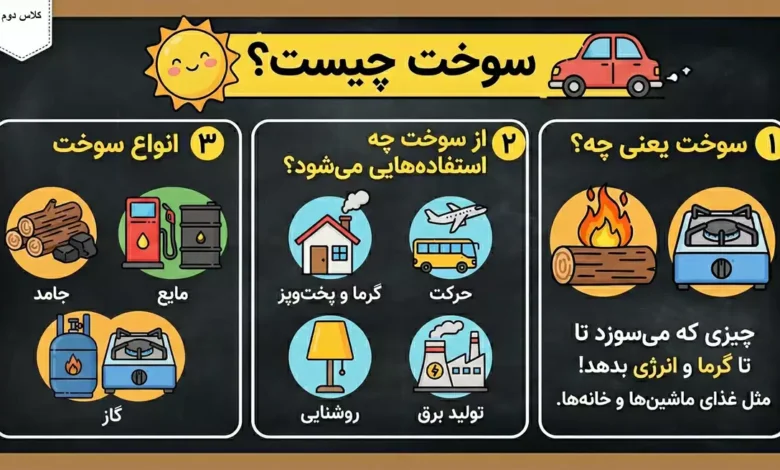 سوخت چیست کلاس دوم؛ از سوخت چه استفاده هایی میشود و انواع سوخت