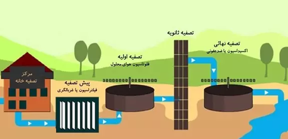 نقاشی تصفیه آب 1 نقاشی تصفیه آب 1