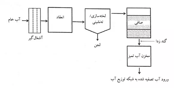 نقاشی تصفیه آب 9 نقاشی تصفیه آب 9