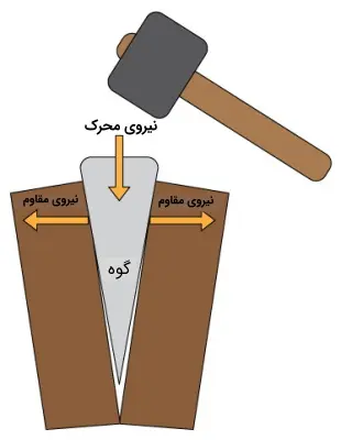 Wedge-02 گوه چیست علوم کلاس پنجم