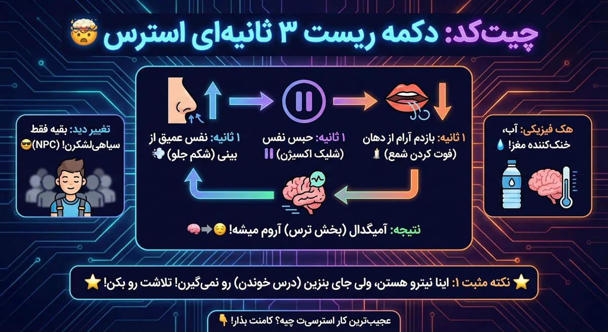 اینفوگرافیک دکمه خاموش کردن استرس وسط امتحان اینفوگرافیک دکمه خاموش کردن استرس وسط امتحان