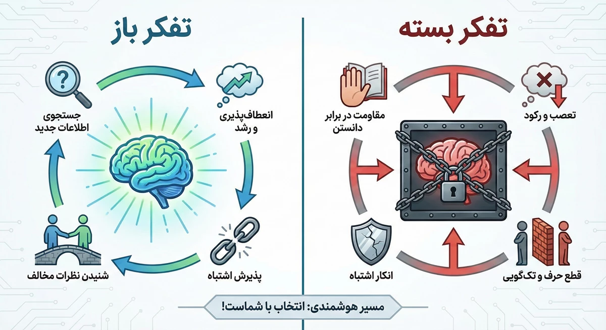 اینفوگرافیک ساده‌ای که تفاوت تفکر باز و تفکر بسته را نشان می‌دهد