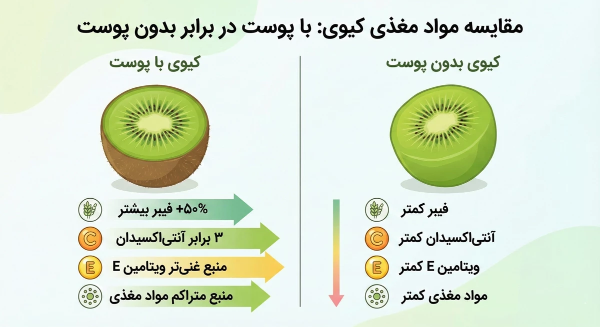اینفوگرافیک ساده‌ای که مقایسه مواد مغذی کیوی با پوست و بدون پوست را نشان می‌دهد
