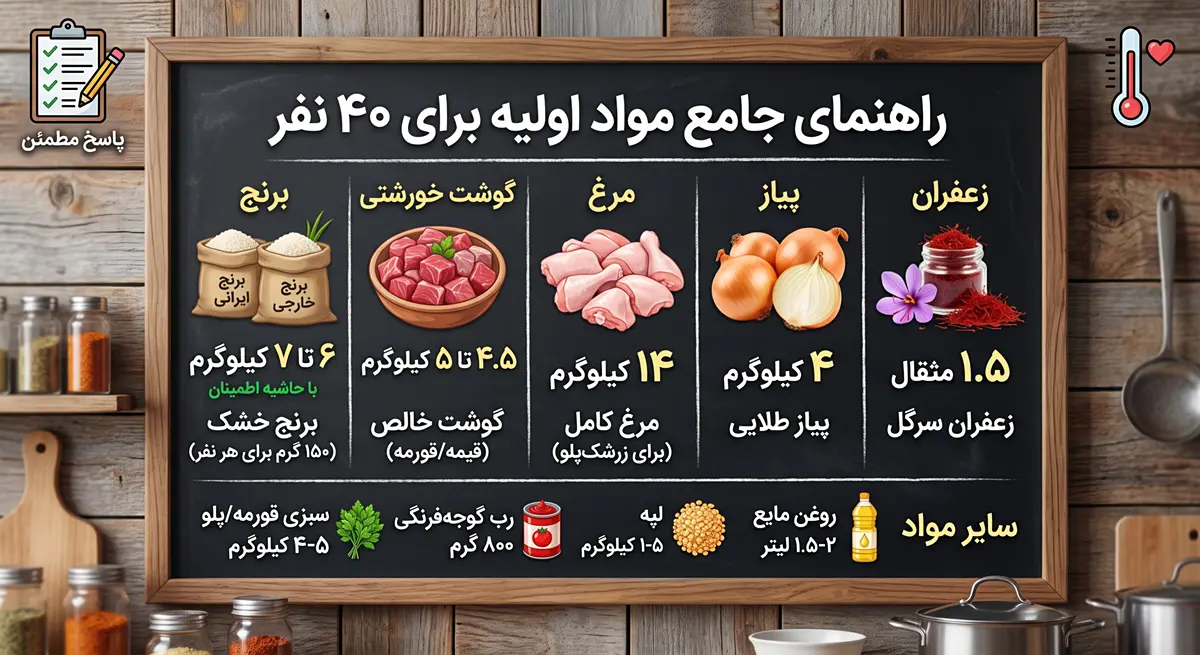 برای ۴۰ نفر چقدر برنج و گوشت برای ۴۰ نفر چقدر برنج و گوشت لازم دارید؟ جدول کامل