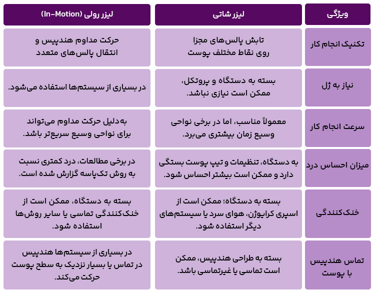 مقایسه لیزر رولی و شاتی